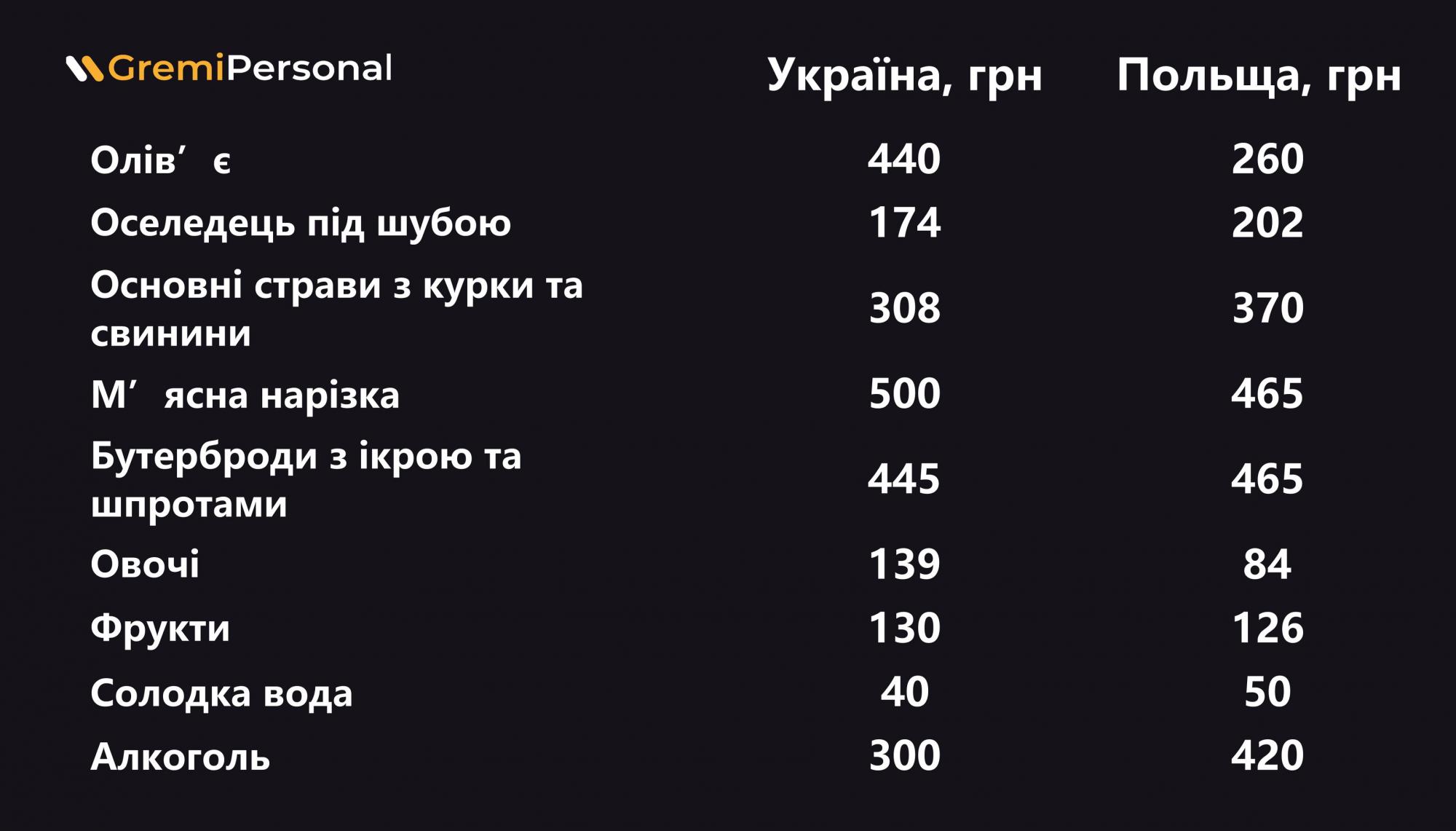 Скільки коштують продукти до новорічного столу в Польщі та Україні: порівняння цін